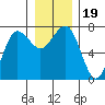 Tatoosh Island tide chart for Thursday, December 19, 2024