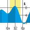 Tatoosh Island tide chart for Sunday, December 1, 2024