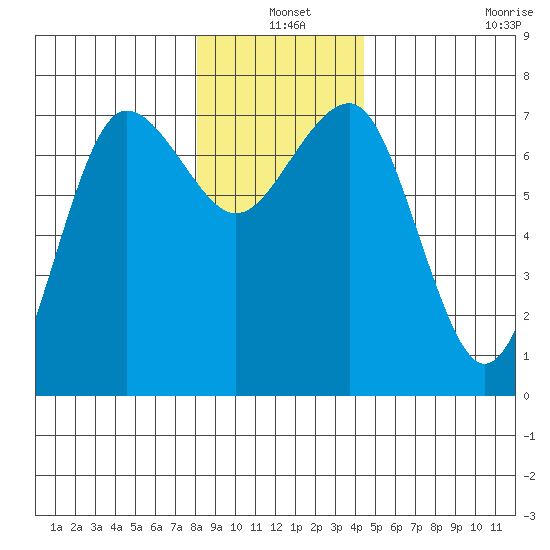 Tatoosh Island tide chart for Friday, December 20, 2024