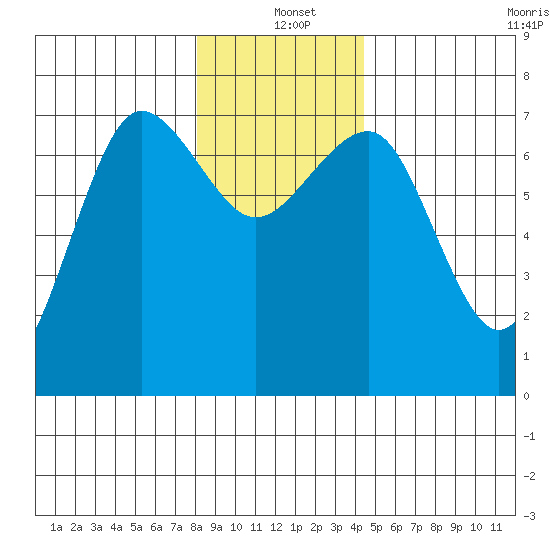Tatoosh Island tide chart for Saturday, December 21, 2024