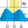 Tatoosh Island tide chart for Saturday, December 21, 2024