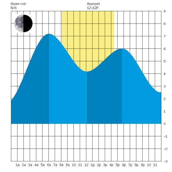 Tatoosh Island tide chart for Sunday, December 22, 2024