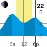 Tatoosh Island tide chart for Sunday, December 22, 2024