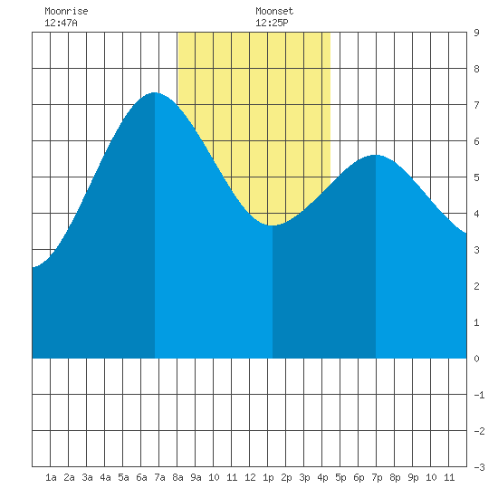 Tatoosh Island tide chart for Monday, December 23, 2024