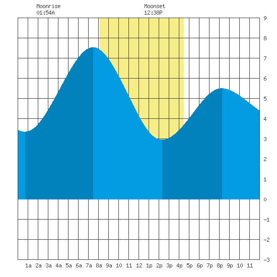 Tatoosh Island tide chart for Tuesday, December 24, 2024