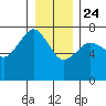 Tatoosh Island tide chart for Tuesday, December 24, 2024