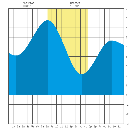 Tatoosh Island tide chart for Wednesday, December 25, 2024