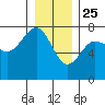 Tatoosh Island tide chart for Wednesday, December 25, 2024