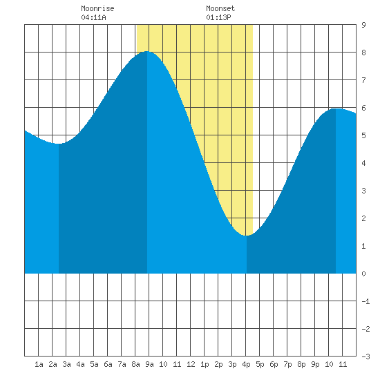 Tatoosh Island tide chart for Thursday, December 26, 2024