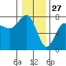 Tatoosh Island tide chart for Friday, December 27, 2024