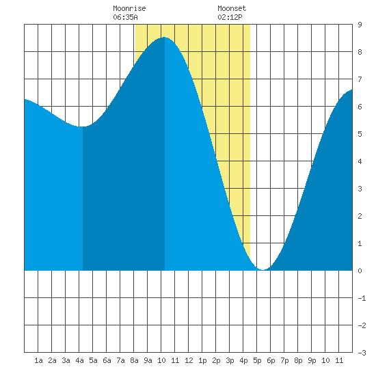 Tatoosh Island tide chart for Saturday, December 28, 2024