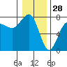 Tatoosh Island tide chart for Saturday, December 28, 2024