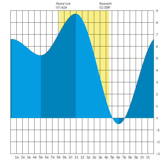 Tatoosh Island tide chart for Sunday, December 29, 2024