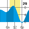 Tatoosh Island tide chart for Sunday, December 29, 2024