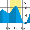 Tatoosh Island tide chart for Monday, December 2, 2024