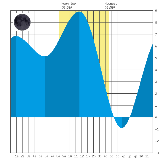 Tatoosh Island tide chart for Monday, December 30, 2024