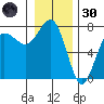 Tatoosh Island tide chart for Monday, December 30, 2024