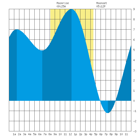 Tatoosh Island tide chart for Tuesday, December 31, 2024