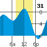 Tatoosh Island tide chart for Tuesday, December 31, 2024