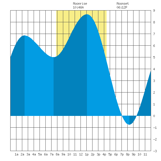 Tatoosh Island tide chart for Tuesday, December 3, 2024