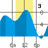 Tatoosh Island tide chart for Tuesday, December 3, 2024