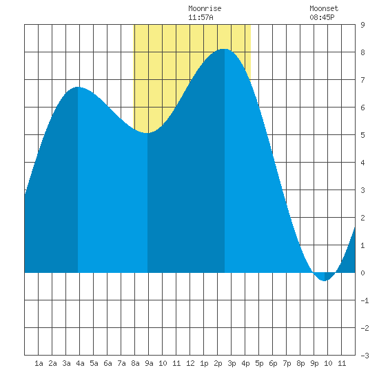 Tatoosh Island tide chart for Thursday, December 5, 2024