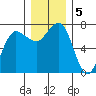 Tatoosh Island tide chart for Thursday, December 5, 2024