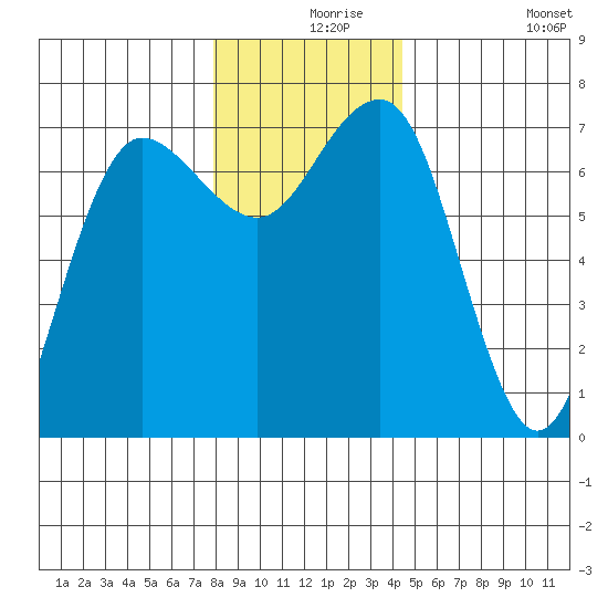Tatoosh Island tide chart for Friday, December 6, 2024