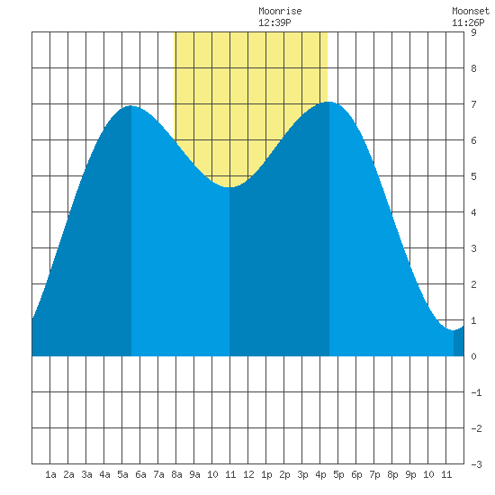 Tatoosh Island tide chart for Saturday, December 7, 2024