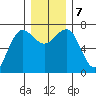Tatoosh Island tide chart for Saturday, December 7, 2024