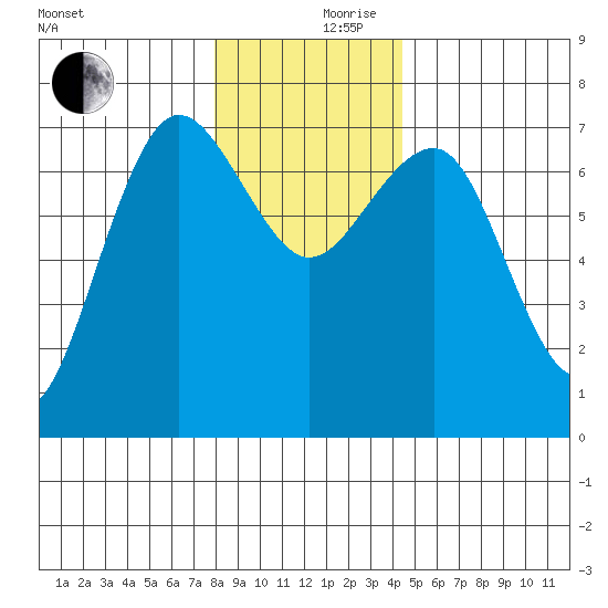 Tatoosh Island tide chart for Sunday, December 8, 2024