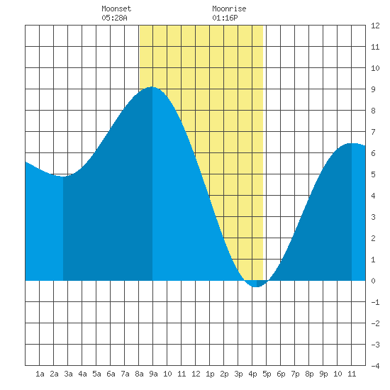 Tatoosh Island tide chart for Friday, January 10, 2025