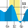 Tatoosh Island tide chart for Saturday, January 11, 2025