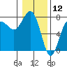 Tatoosh Island tide chart for Sunday, January 12, 2025