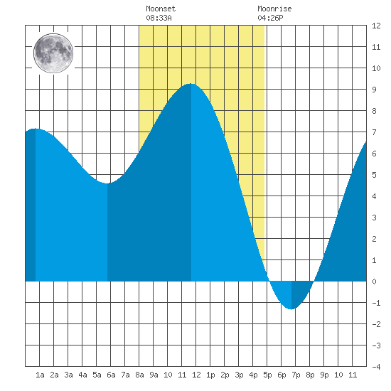 Tatoosh Island tide chart for Monday, January 13, 2025