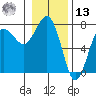 Tatoosh Island tide chart for Monday, January 13, 2025
