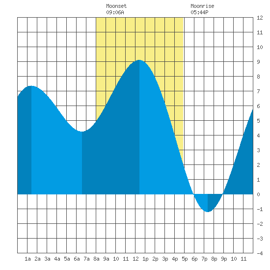 Tatoosh Island tide chart for Tuesday, January 14, 2025