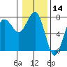 Tatoosh Island tide chart for Tuesday, January 14, 2025
