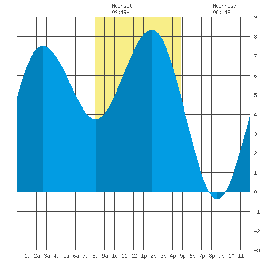 Tatoosh Island tide chart for Thursday, January 16, 2025