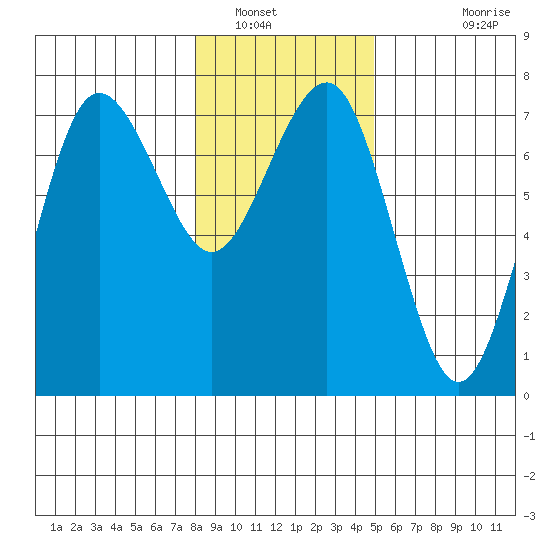 Tatoosh Island tide chart for Friday, January 17, 2025