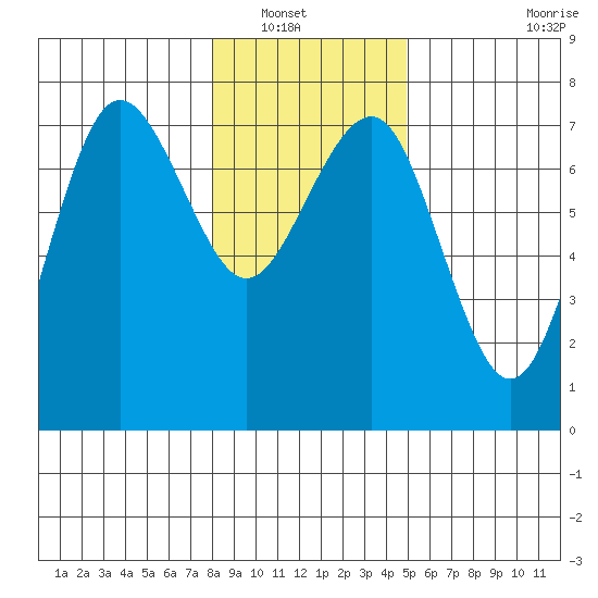 Tatoosh Island tide chart for Saturday, January 18, 2025