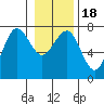 Tatoosh Island tide chart for Saturday, January 18, 2025