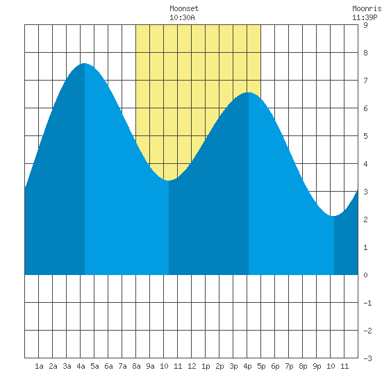 Tatoosh Island tide chart for Sunday, January 19, 2025