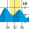 Tatoosh Island tide chart for Sunday, January 19, 2025