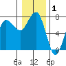 Tatoosh Island tide chart for Wednesday, January 1, 2025