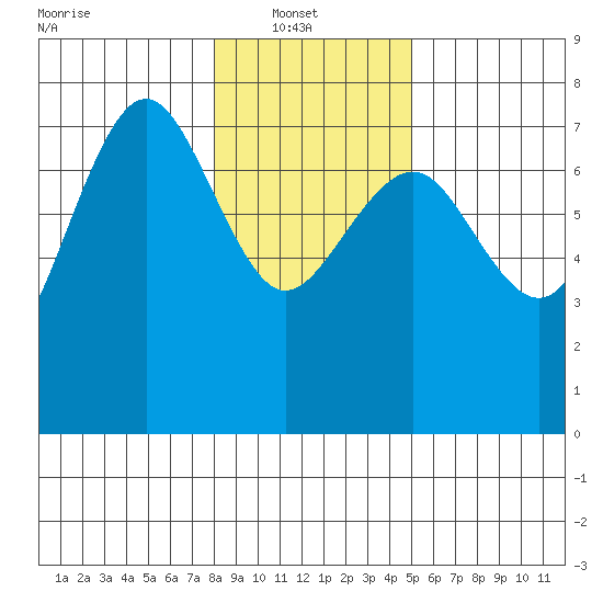 Tatoosh Island tide chart for Monday, January 20, 2025