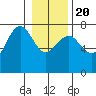 Tatoosh Island tide chart for Monday, January 20, 2025