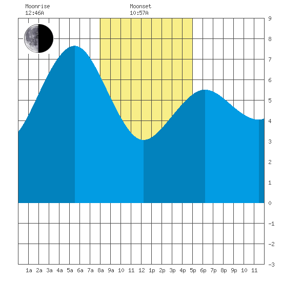 Tatoosh Island tide chart for Tuesday, January 21, 2025