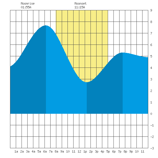 Tatoosh Island tide chart for Wednesday, January 22, 2025