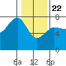 Tatoosh Island tide chart for Wednesday, January 22, 2025